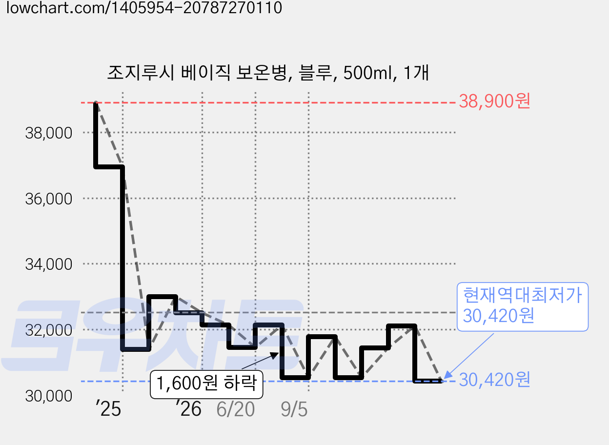 조지루시 베이직 보온병, 블루, 500ml, 1개 가격 변동 차트, 현재가 30,420원, 역대최저가