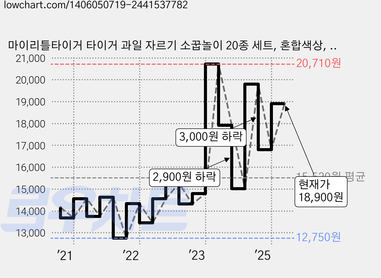 마이리틀타이거 타이거 과일 자르기 소꿉놀이 20종 세트, 혼합색상, 1개 가격 변동 차트, 현재가 18,900원, 관측 최저가 12,750원