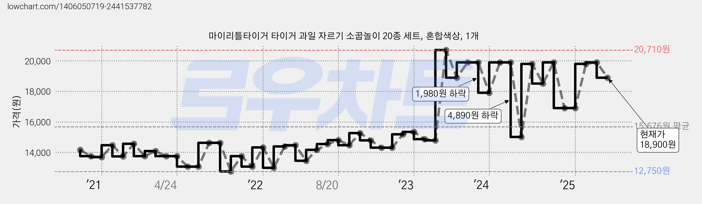 마이리틀타이거 타이거 과일 자르기 소꿉놀이 20종 세트, 혼합색상, 1개 가격 변동 차트, 현재가 18,900원, 관측 최저가 12,750원
