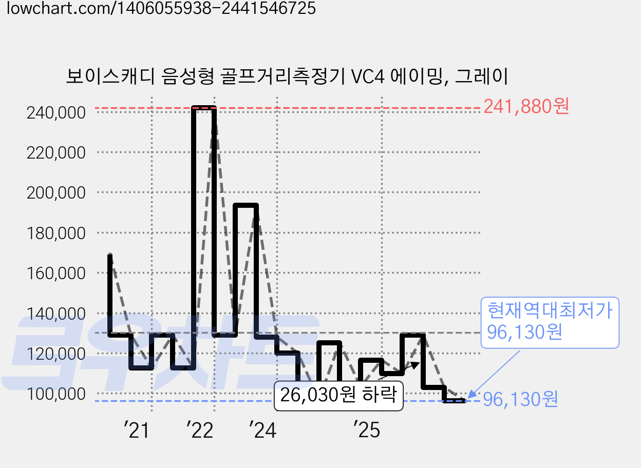 보이스캐디 음성형 골프거리측정기 VC4 에이밍, 그레이 가격 변동 차트, 현재가 96,130원, 역대최저가