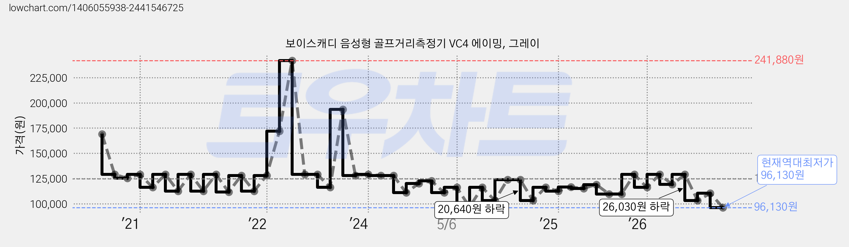 보이스캐디 음성형 골프거리측정기 VC4 에이밍, 그레이 가격 변동 차트, 현재가 96,130원, 역대최저가