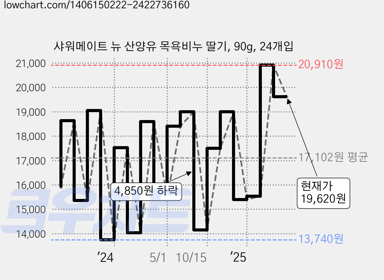 샤워메이트 뉴 산양유 목욕비누 딸기, 90g, 24개입 가격 변동 차트, 현재가 19,620원, 관측 최저가 10,860원