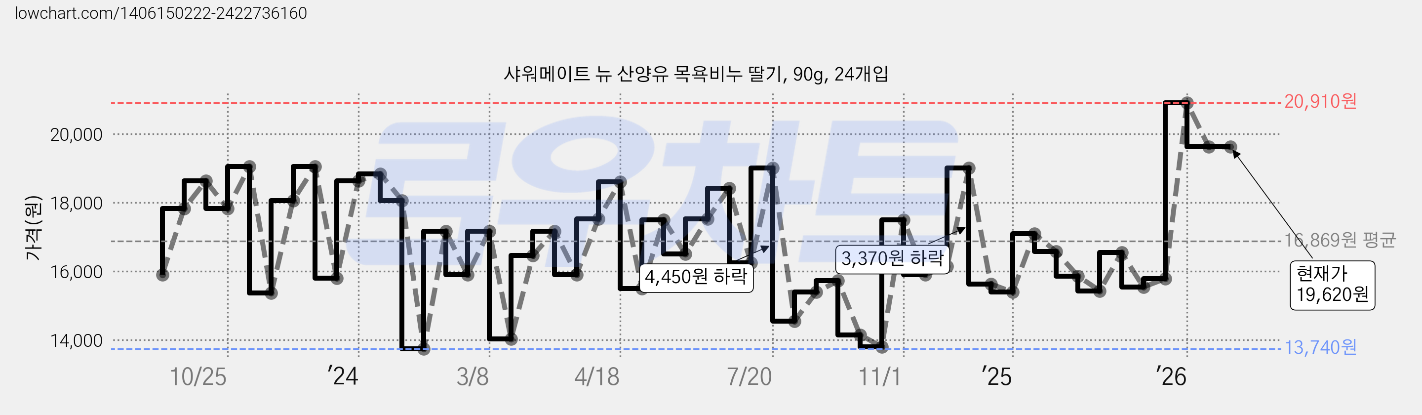샤워메이트 뉴 산양유 목욕비누 딸기, 90g, 24개입 가격 변동 차트, 현재가 19,620원, 관측 최저가 10,860원