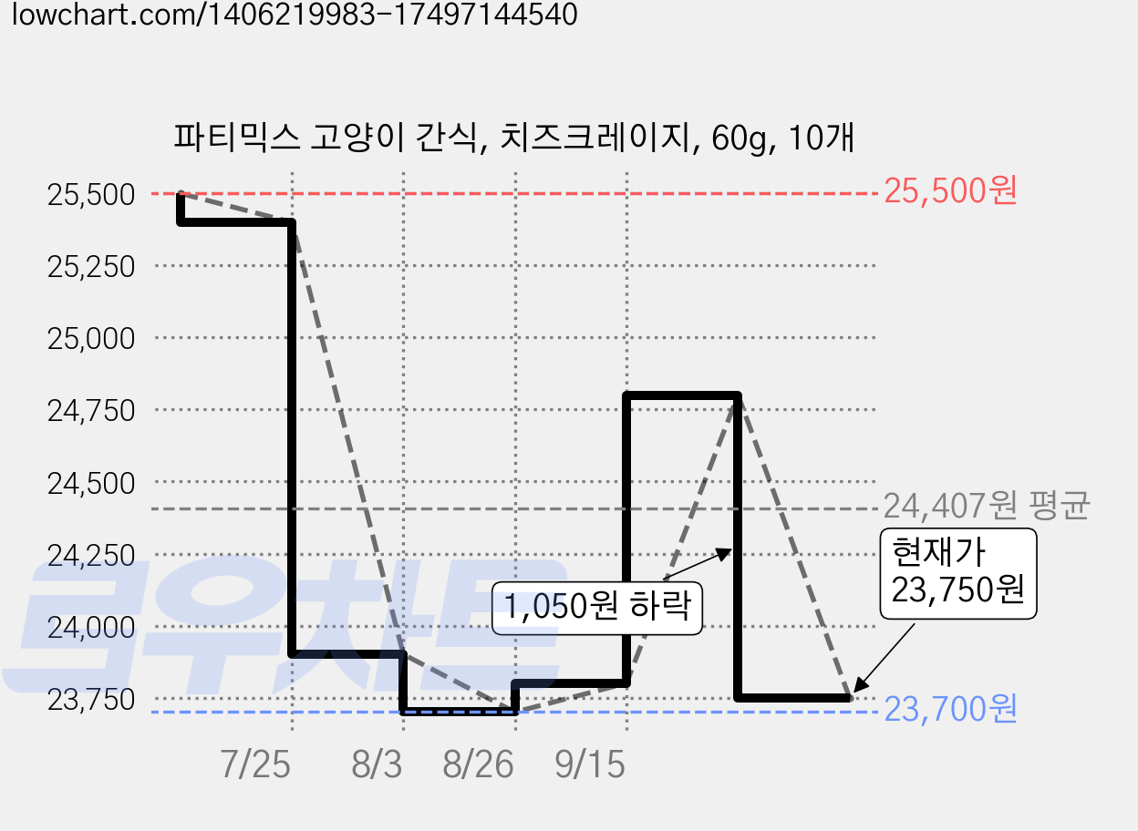 파티믹스 고양이 간식, 치즈크레이지, 60g, 10개 가격 변동 차트, 현재가 23,750원, 관측 최저가 22,000원