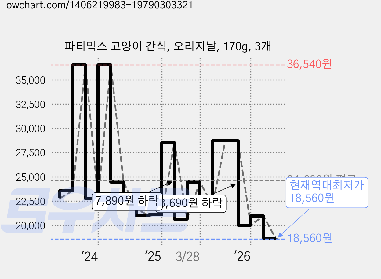 파티믹스 고양이 간식, 오리지날, 170g, 3개 가격 변동 차트, 현재가 18,560원, 역대최저가