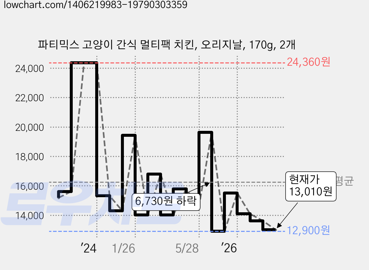 파티믹스 고양이 간식 멀티팩 치킨, 오리지날, 170g, 2개 가격 변동 차트, 현재가 13,010원, 관측 최저가 12,900원