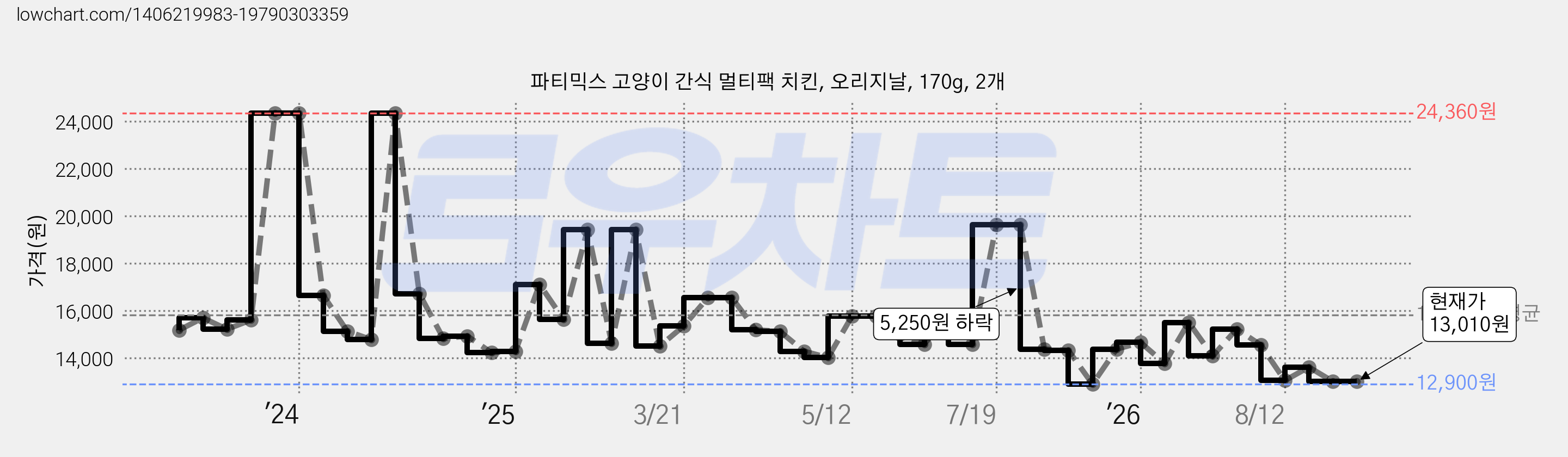 파티믹스 고양이 간식 멀티팩 치킨, 오리지날, 170g, 2개 가격 변동 차트, 현재가 13,010원, 관측 최저가 12,900원