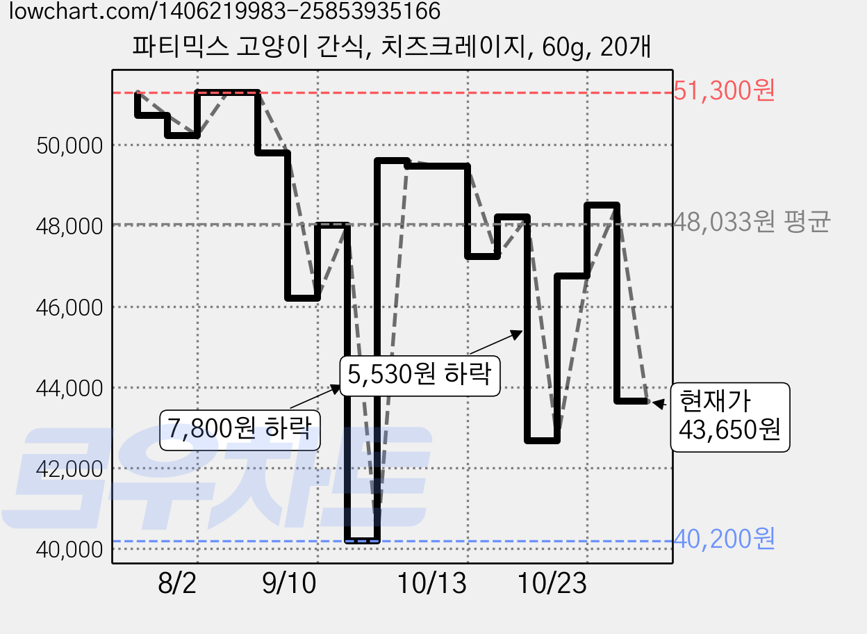 파티믹스 고양이 간식, 치즈크레이지, 60g, 20개 가격 변동 차트, 현재가 43,650원, 관측 최저가 40,200원