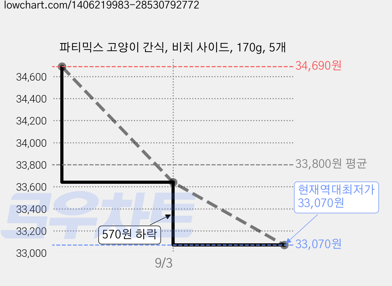 파티믹스 고양이 간식, 비치 사이드, 170g, 5개 가격 변동 차트, 현재가 33,070원, 역대최저가