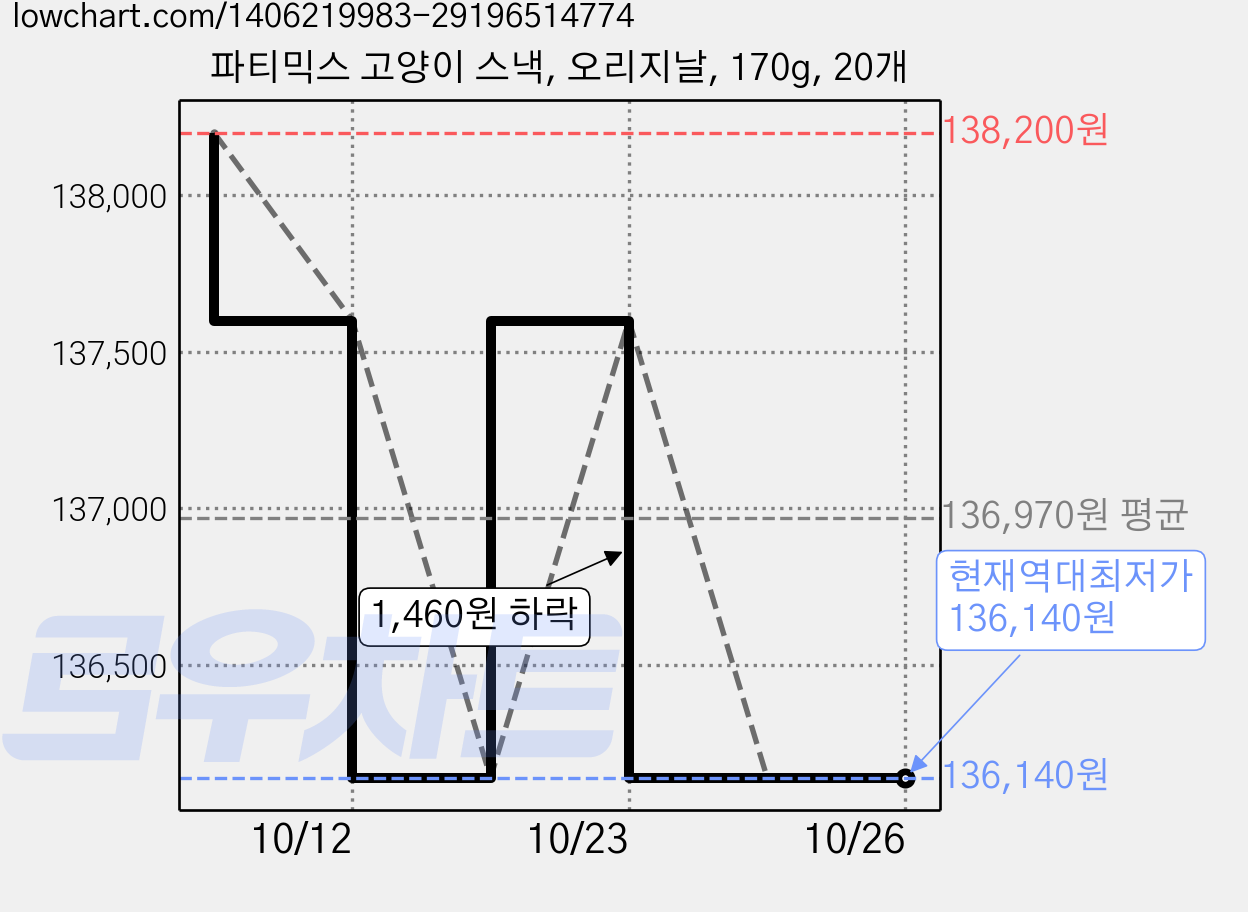 파티믹스 고양이 스낵, 오리지날, 170g, 20개 가격 변동 차트, 현재가 136,140원, 역대최저가