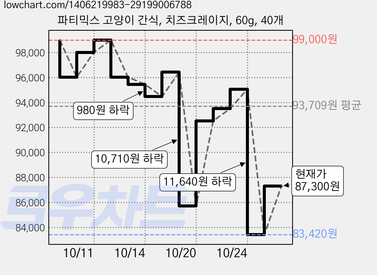 파티믹스 고양이 간식, 치즈크레이지, 60g, 40개 가격 변동 차트, 현재가 87,300원, 관측 최저가 83,420원