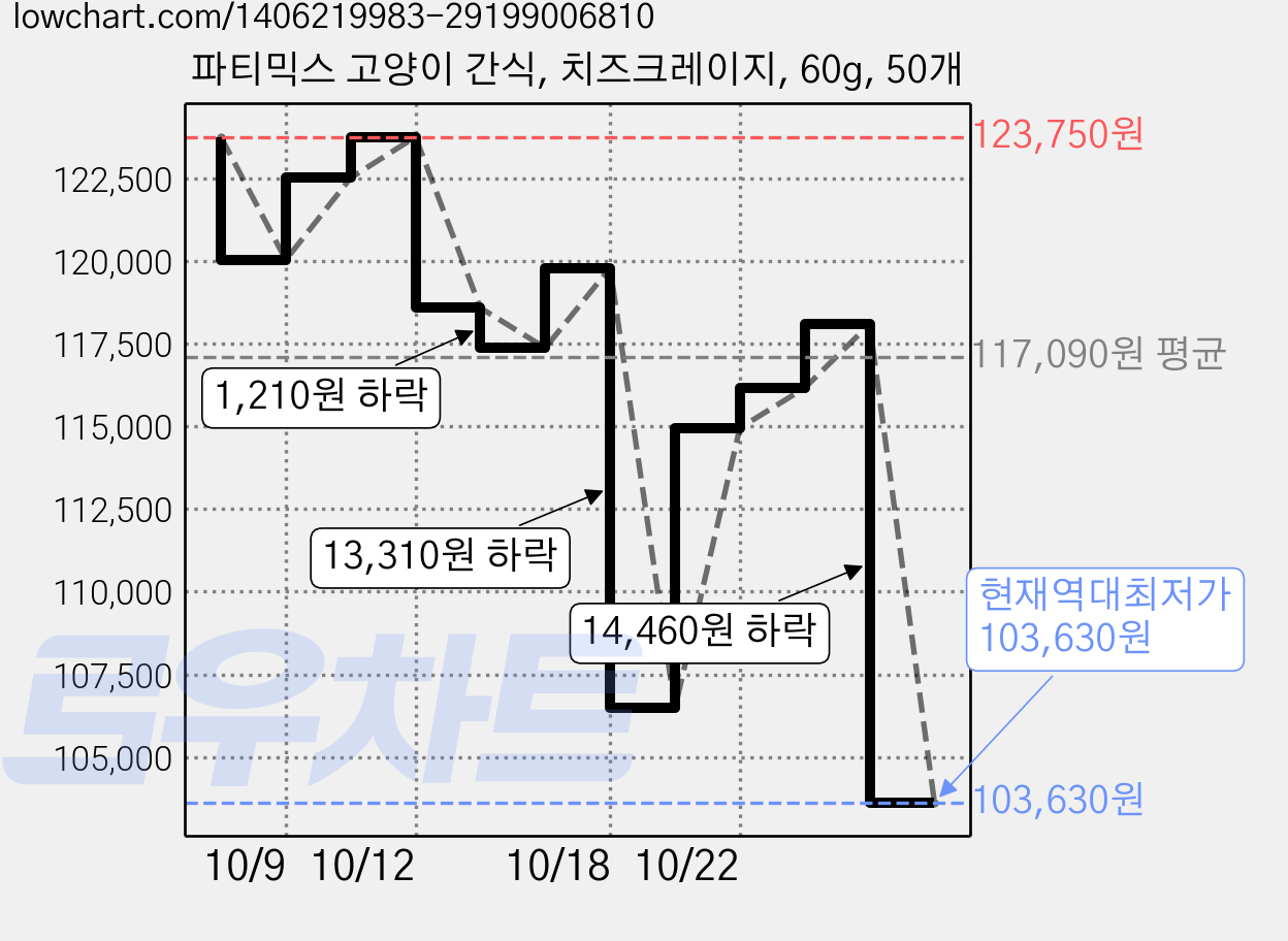파티믹스 고양이 간식, 치즈크레이지, 60g, 50개 가격 변동 차트, 현재가 103,630원, 역대최저가
