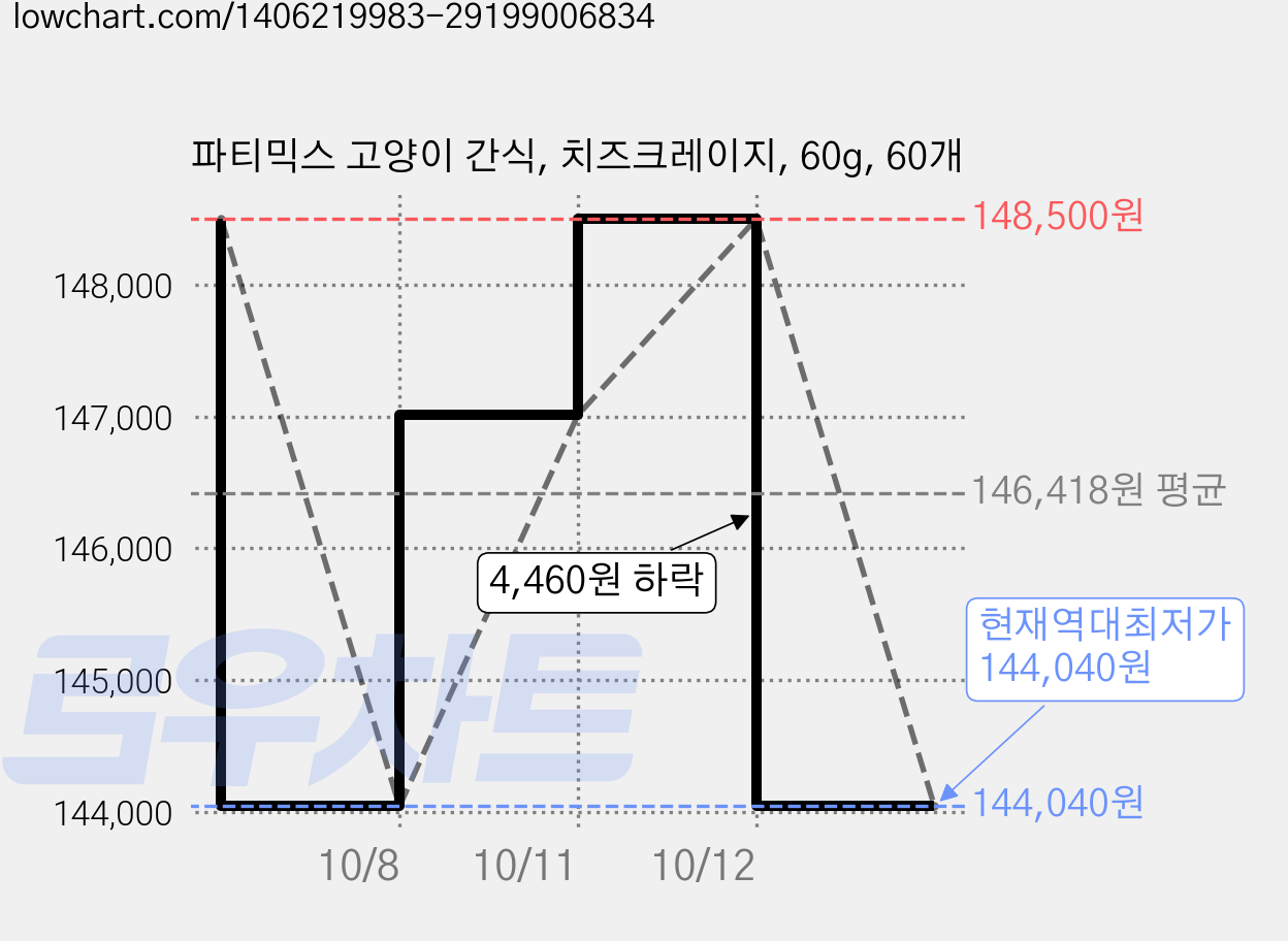 파티믹스 고양이 간식, 치즈크레이지, 60g, 60개 가격 변동 차트, 현재가 144,040원, 역대최저가