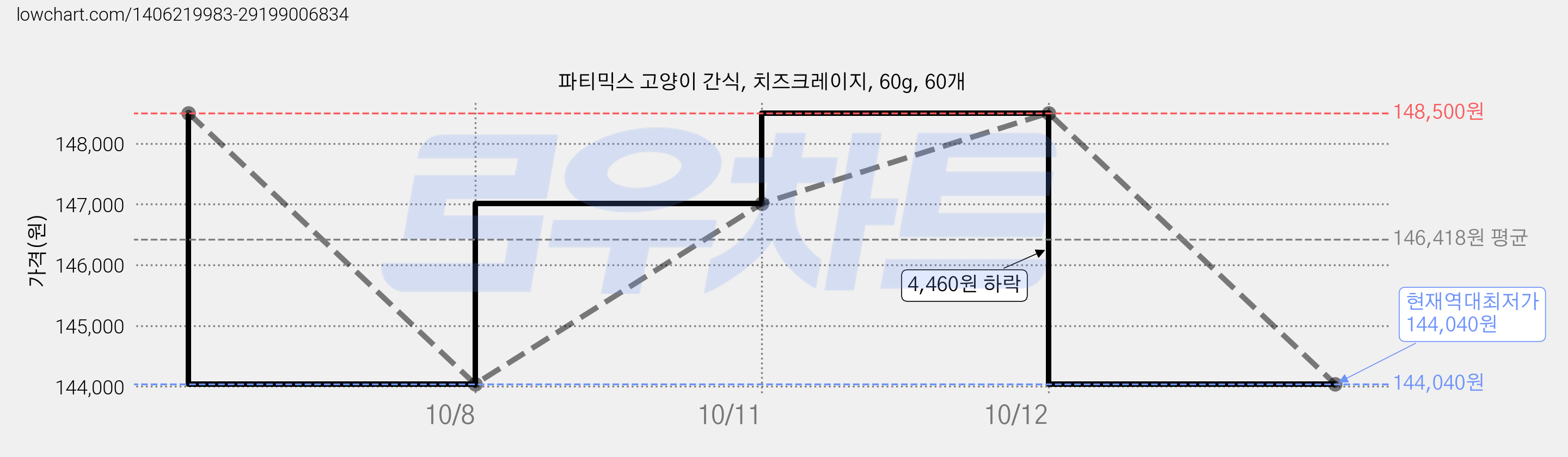 파티믹스 고양이 간식, 치즈크레이지, 60g, 60개 가격 변동 차트, 현재가 144,040원, 역대최저가