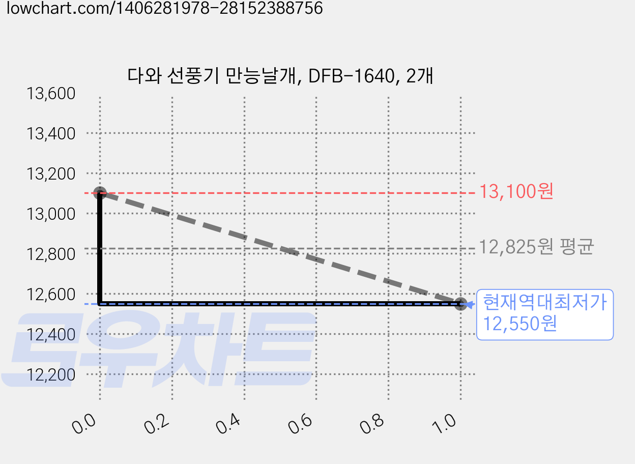 다와 선풍기 만능날개, DFB-1640, 2개 가격 변동 차트, 현재가 12,550원, 역대최저가