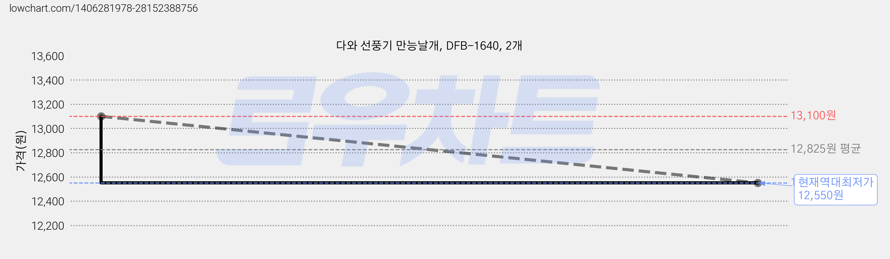 다와 선풍기 만능날개, DFB-1640, 2개 가격 변동 차트, 현재가 12,550원, 역대최저가