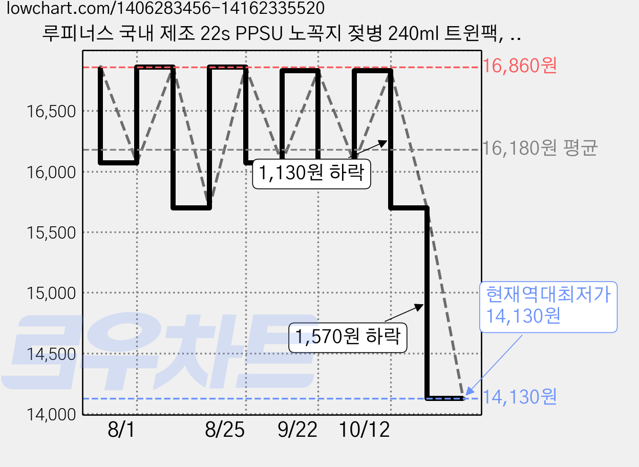 루피너스 국내 제조 22s PPSU 노꼭지 젖병 240ml 트윈팩, 미포함, 크림화이트, 2개 가격 변동 차트, 현재가 14,130원, 역대최저가