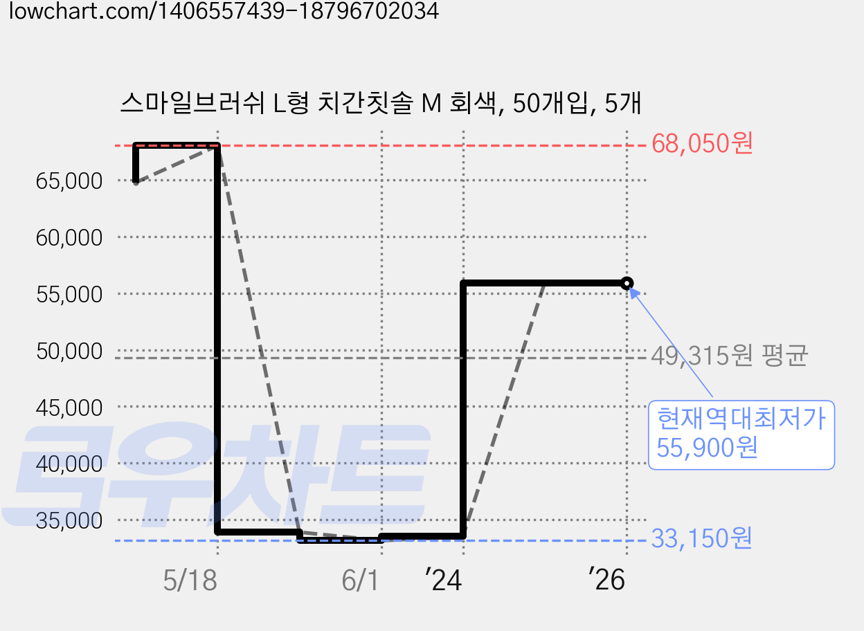 스마일브러쉬 L형 치간칫솔 M 회색, 50개입, 5개 가격 변동 차트, 현재가 55,900원, 역대최저가