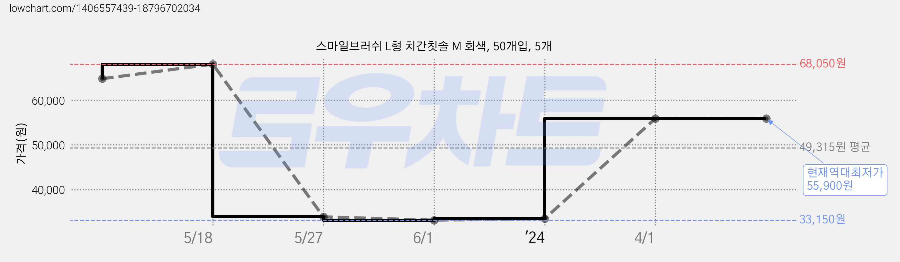 스마일브러쉬 L형 치간칫솔 M 회색, 50개입, 5개 가격 변동 차트, 현재가 55,900원, 역대최저가