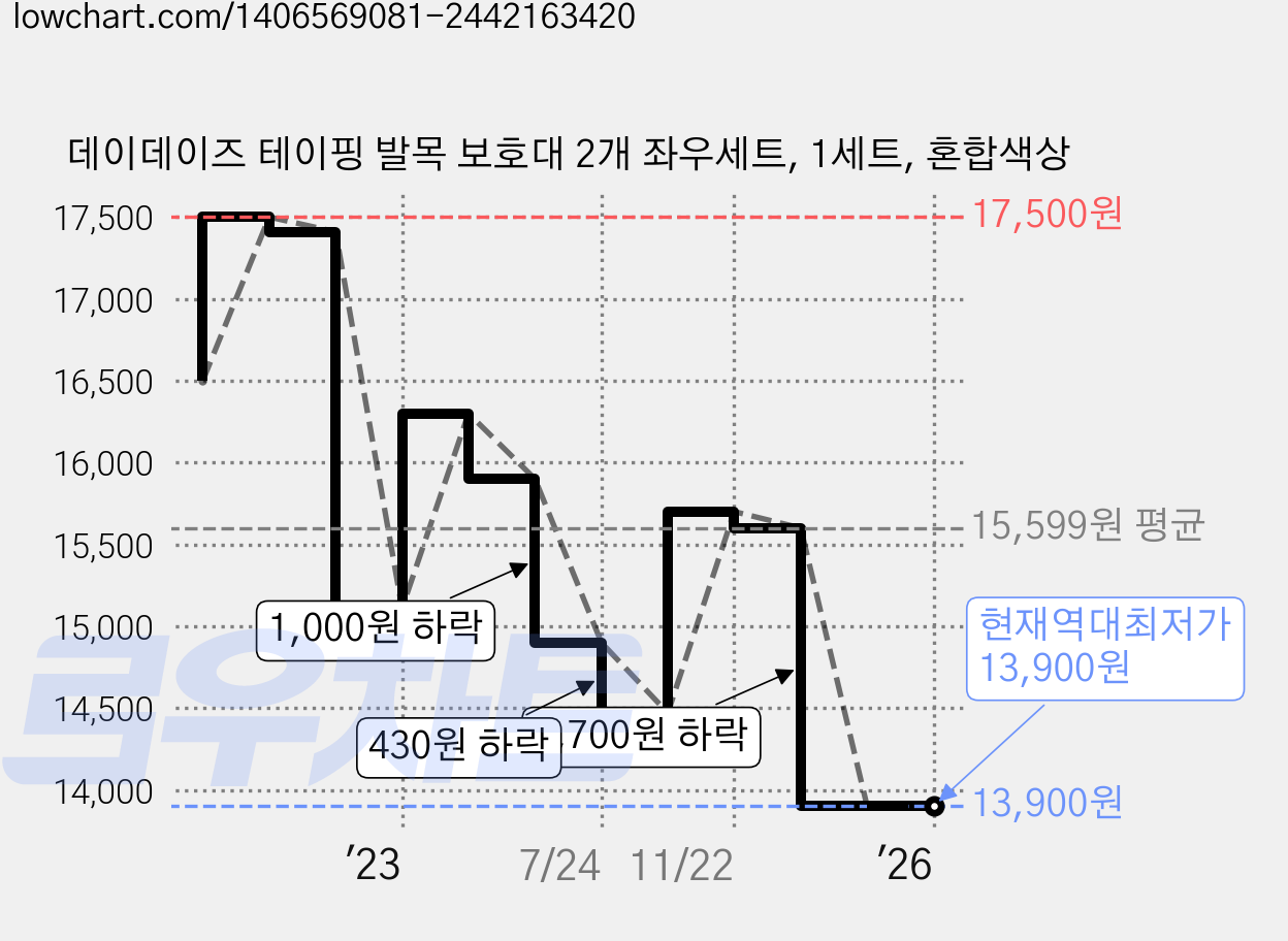 데이데이즈 테이핑 발목 보호대 2개 좌우세트, 1세트, 혼합색상 가격 변동 차트, 현재가 13,900원, 역대최저가