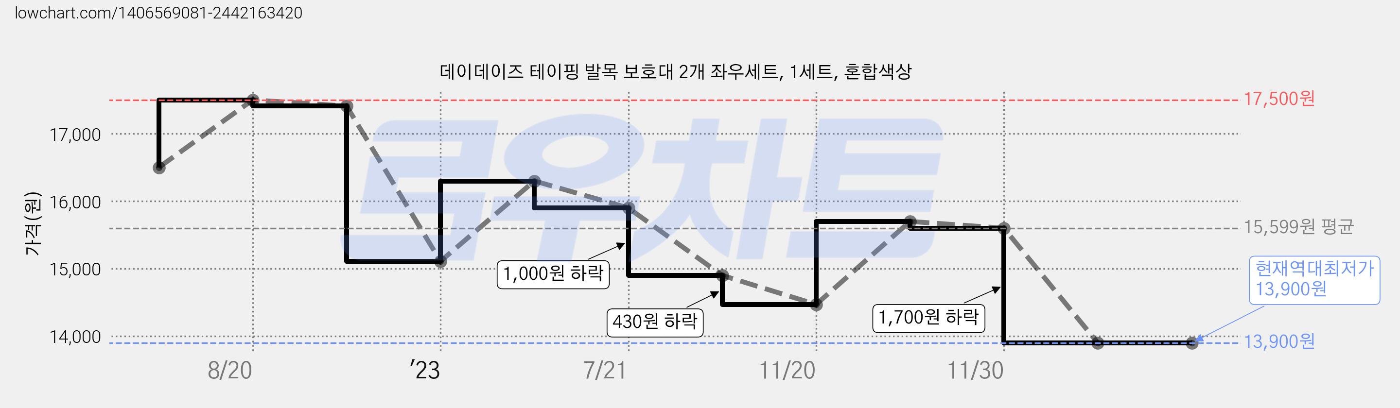 데이데이즈 테이핑 발목 보호대 2개 좌우세트, 1세트, 혼합색상 가격 변동 차트, 현재가 13,900원, 역대최저가