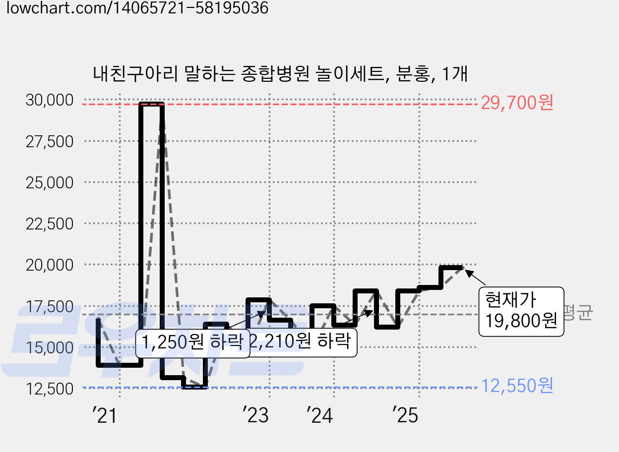 내친구아리 말하는 종합병원 놀이세트, 분홍, 1개 가격 변동 차트, 현재가 19,800원, 관측 최저가 12,550원