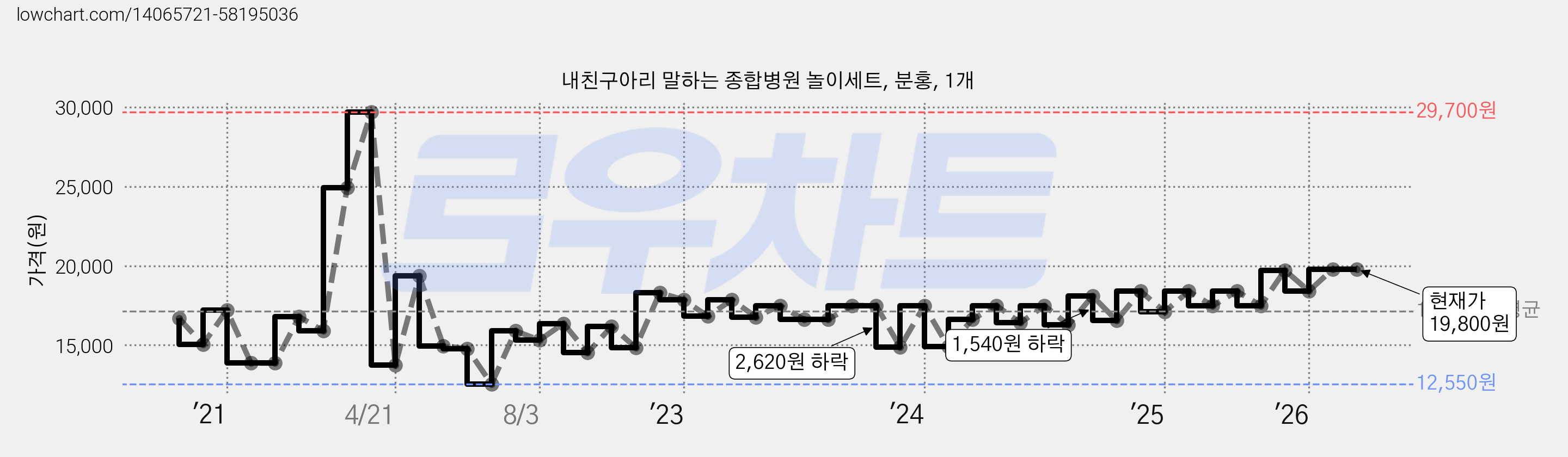 내친구아리 말하는 종합병원 놀이세트, 분홍, 1개 가격 변동 차트, 현재가 19,800원, 관측 최저가 12,550원