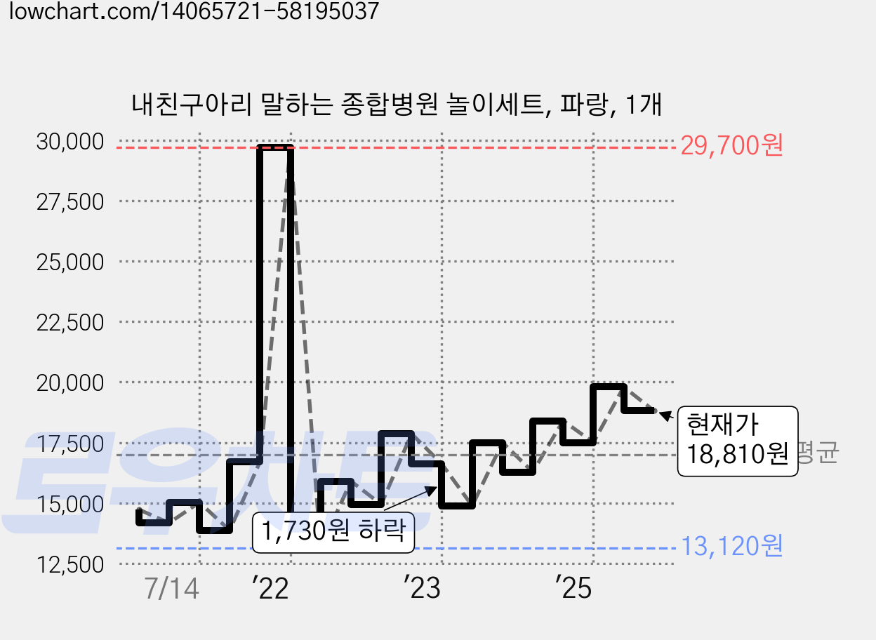 내친구아리 말하는 종합병원 놀이세트, 파랑, 1개 가격 변동 차트, 현재가 18,810원, 관측 최저가 13,030원