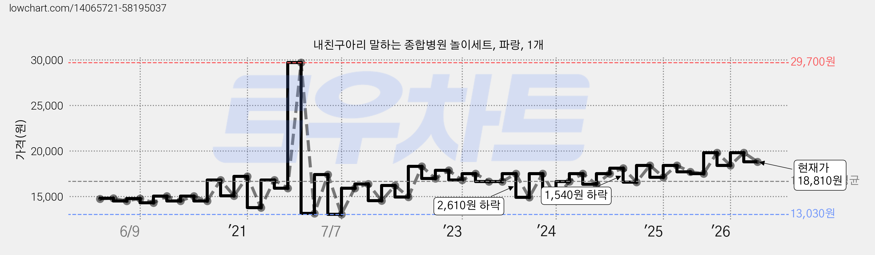 내친구아리 말하는 종합병원 놀이세트, 파랑, 1개 가격 변동 차트, 현재가 18,810원, 관측 최저가 13,030원