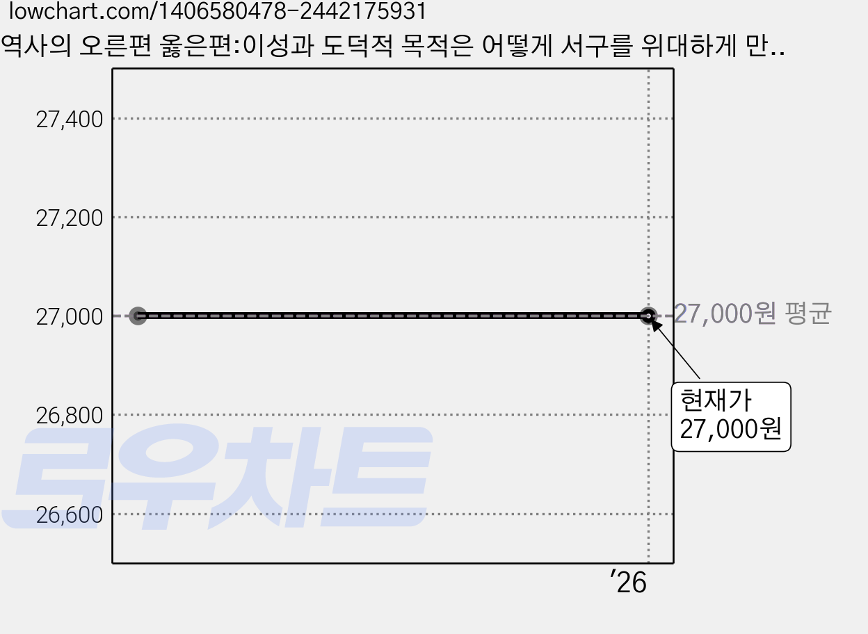 역사의 오른편 옳은편:이성과 도덕적 목적은 어떻게 서구를 위대하게 만들었는가, 기파랑, 벤 샤피로 가격 변동 차트, 현재가 27,000원