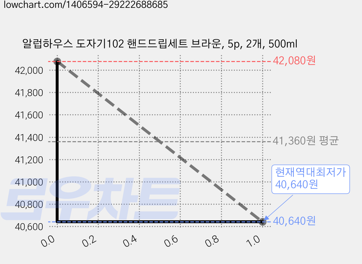 알럽하우스 도자기102 핸드드립세트 브라운, 5p, 2개, 500ml 가격 변동 차트, 현재가 40,640원, 역대최저가