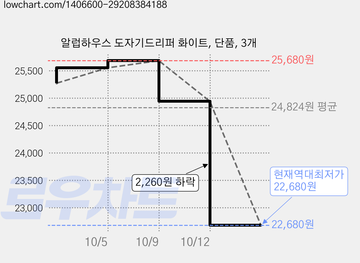 알럽하우스 도자기드리퍼 화이트, 단품, 3개 가격 변동 차트, 현재가 22,680원, 역대최저가