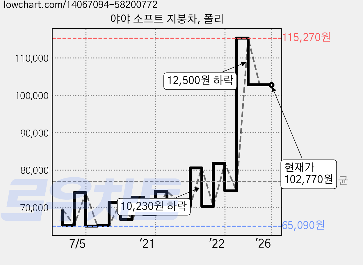 야야 소프트 지붕차, 폴리 가격 변동 차트, 현재가 102,770원, 역대최저가