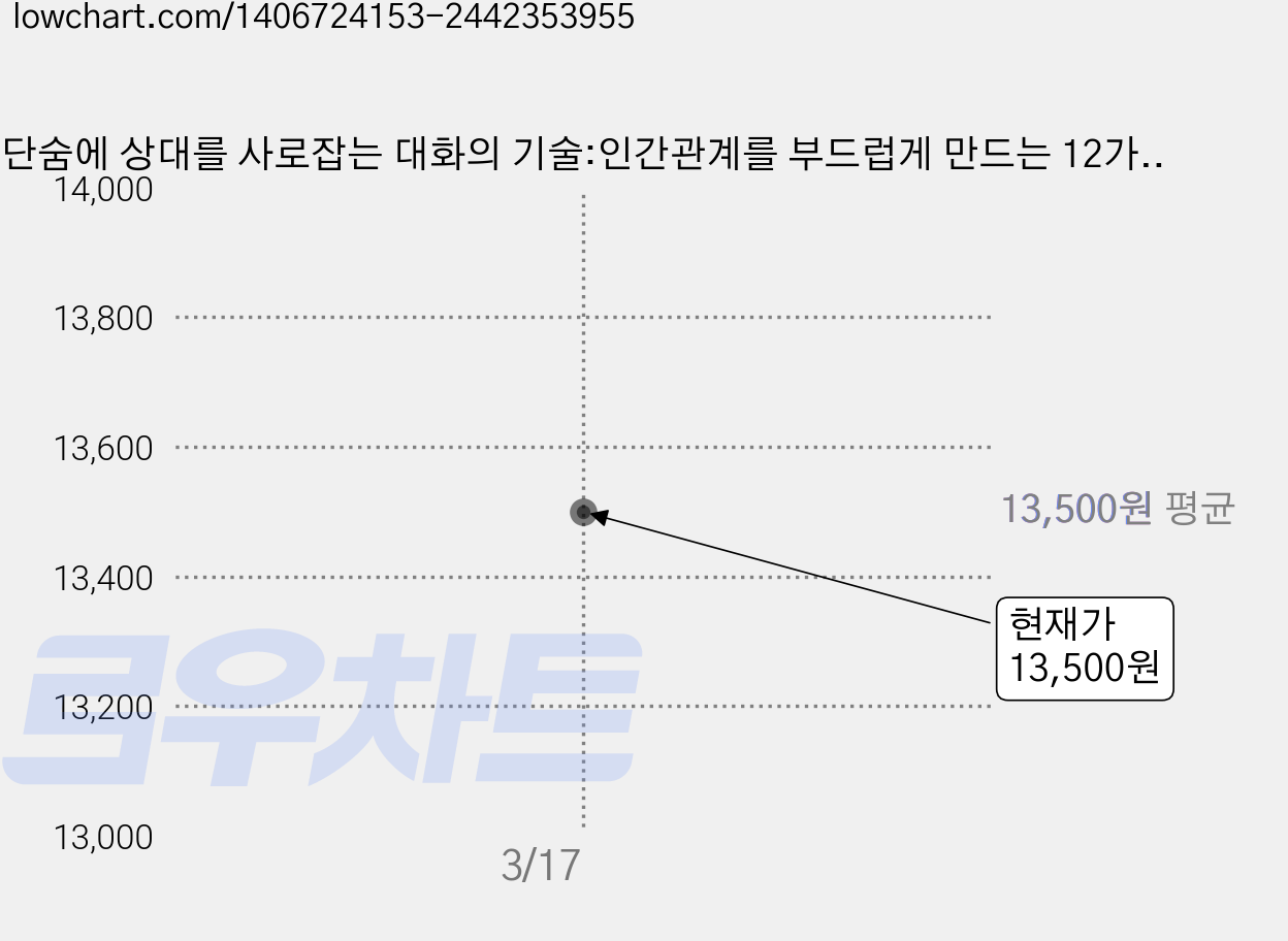 단숨에 상대를 사로잡는 대화의 기술:인간관계를 부드럽게 만드는 12가지 대화의 기술, 안치, 넥스웍 가격 변동 차트, 현재가 13,500원
