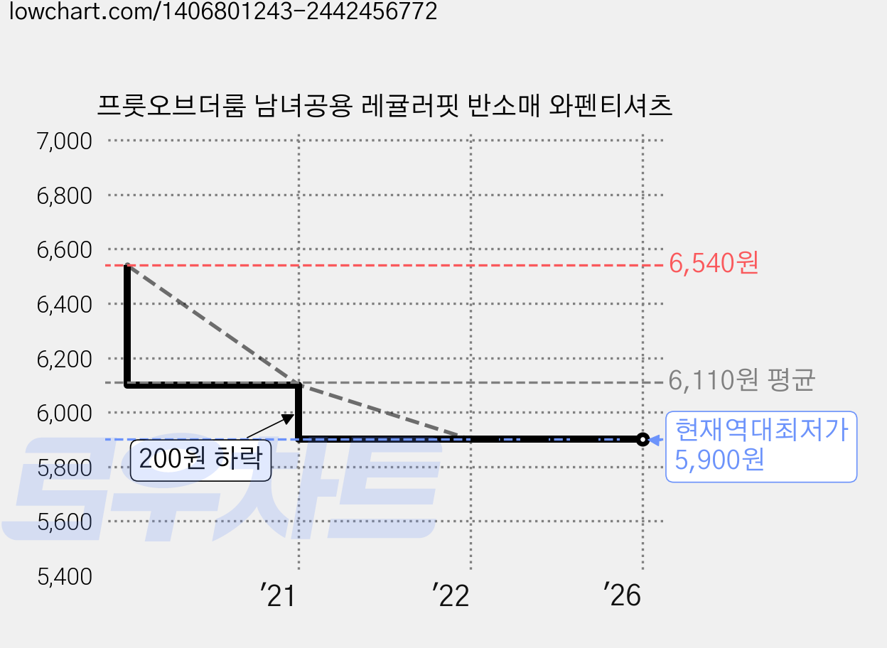 프룻오브더룸 남녀공용 레귤러핏 반소매 와펜티셔츠 가격 변동 차트, 현재가 5,900원, 역대최저가
