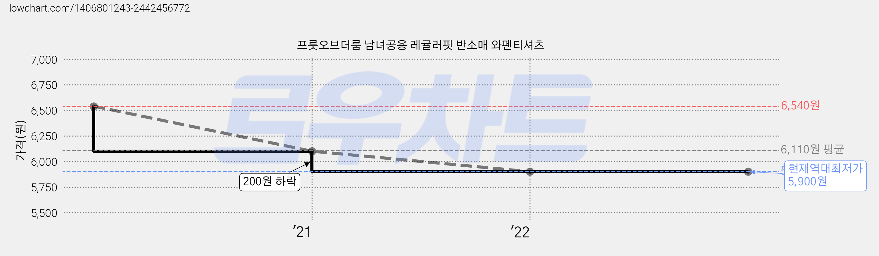 프룻오브더룸 남녀공용 레귤러핏 반소매 와펜티셔츠 가격 변동 차트, 현재가 5,900원, 역대최저가