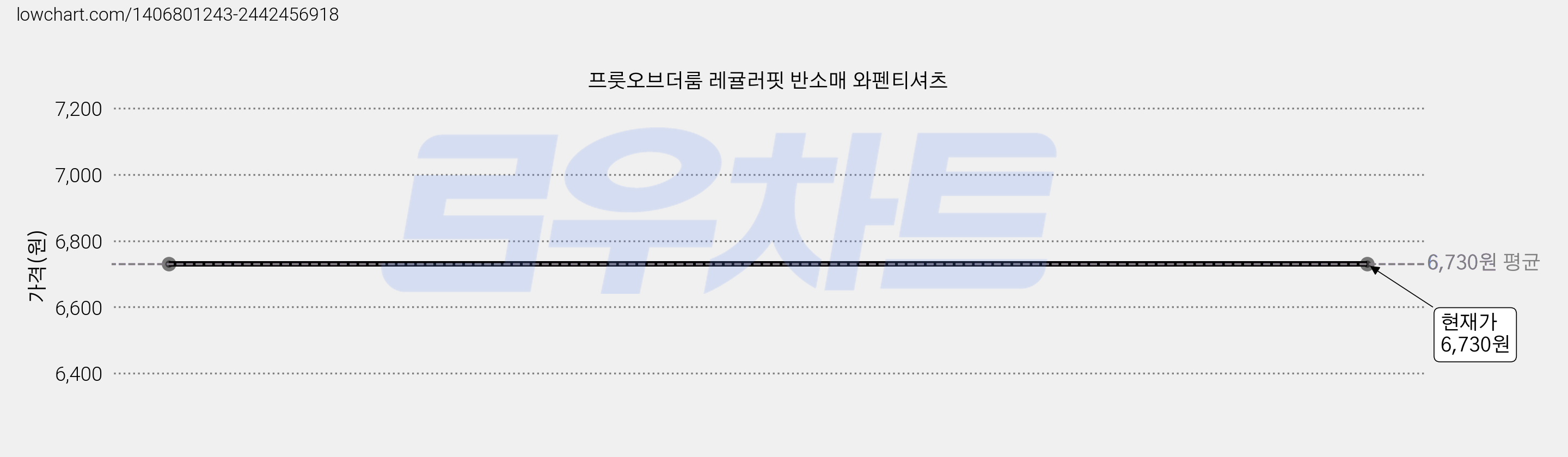프룻오브더룸 레귤러핏 반소매 와펜티셔츠 가격 변동 차트, 현재가 6,730원