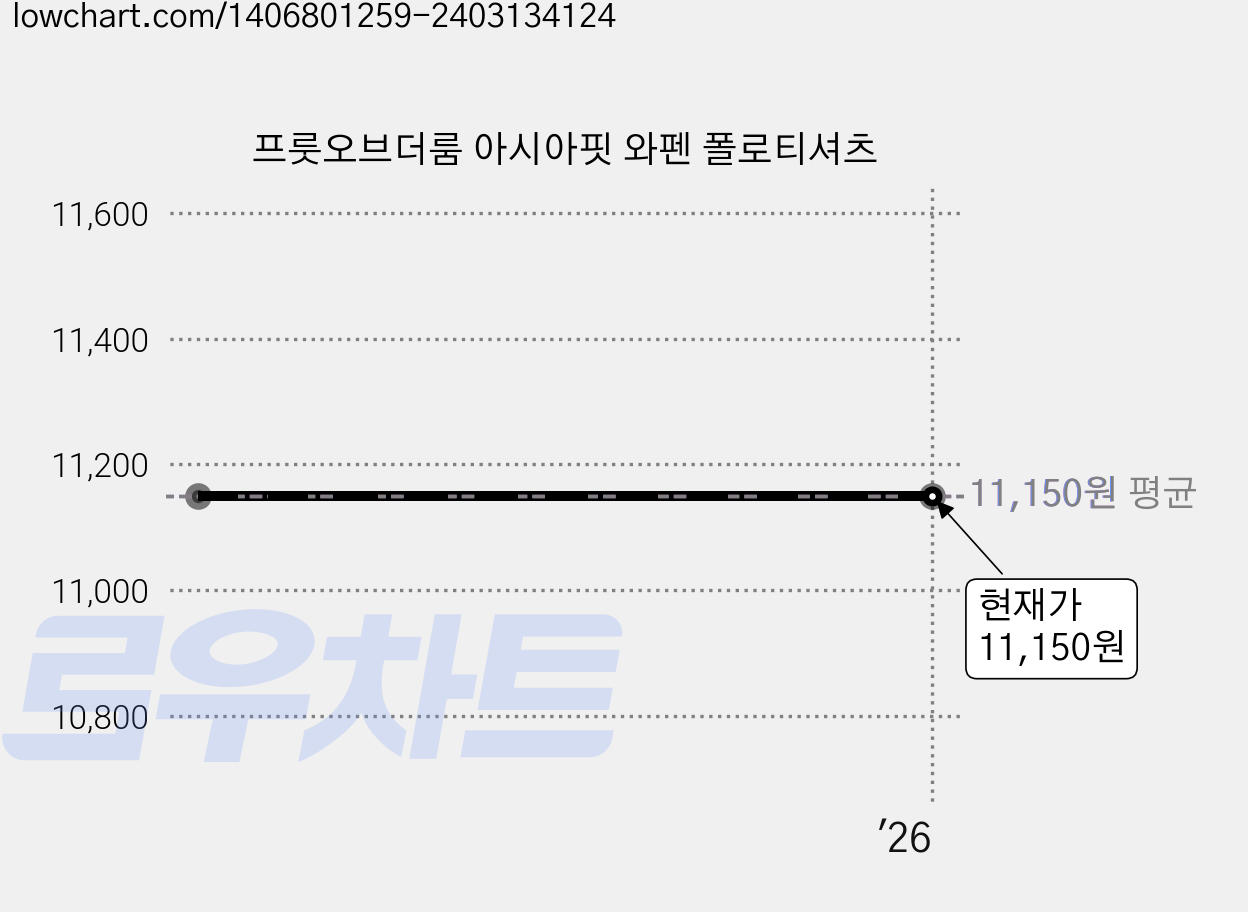 프룻오브더룸 아시아핏 와펜 폴로티셔츠 가격 변동 차트, 현재가 11,150원