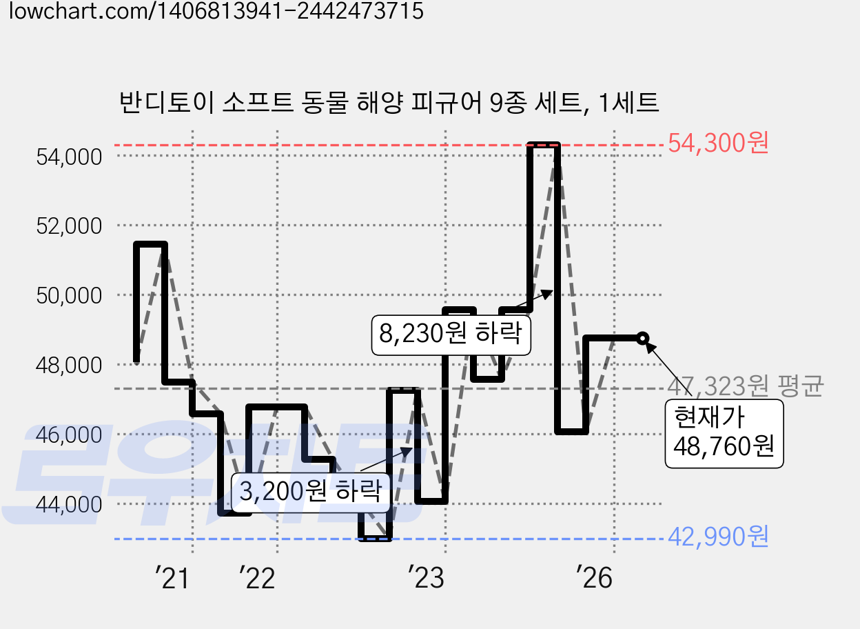 반디토이 소프트 동물 해양 피규어 9종 세트, 1세트 가격 변동 차트, 현재가 48,760원, 관측 최저가 42,850원