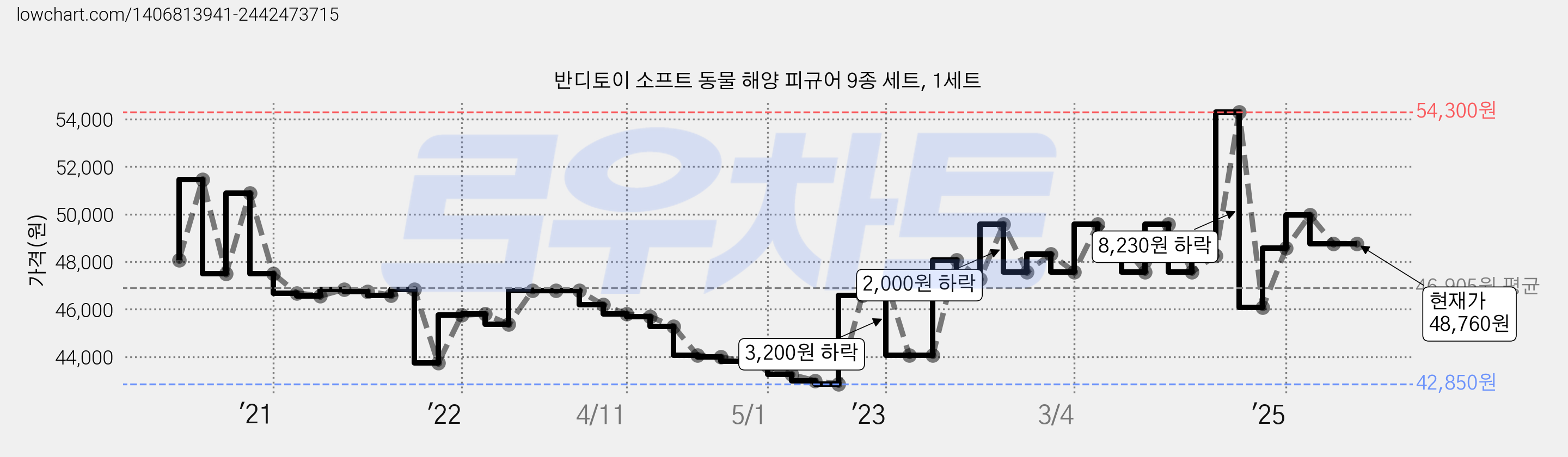 반디토이 소프트 동물 해양 피규어 9종 세트, 1세트 가격 변동 차트, 현재가 48,760원, 관측 최저가 42,850원