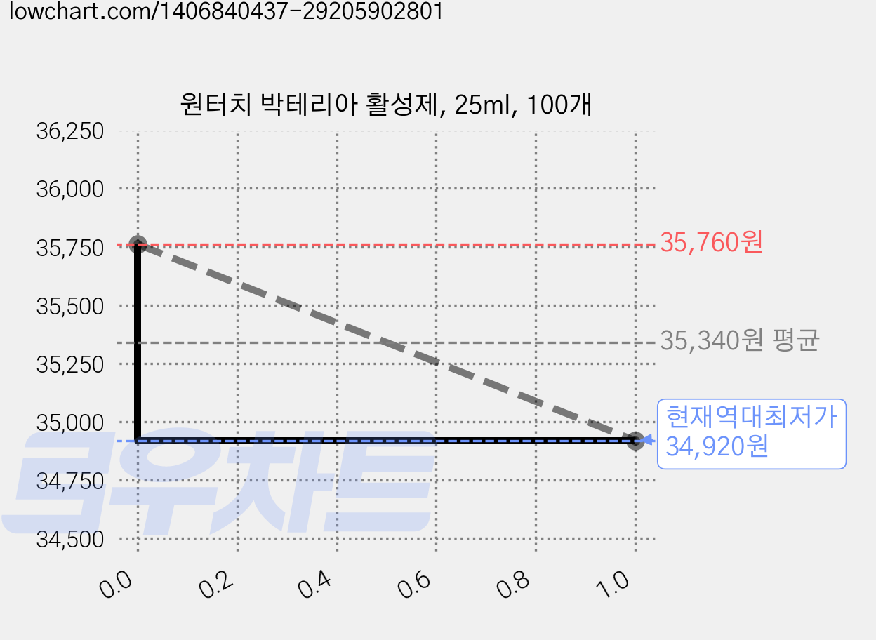 원터치 박테리아 활성제, 25ml, 100개 가격 변동 차트, 현재가 34,920원, 역대최저가