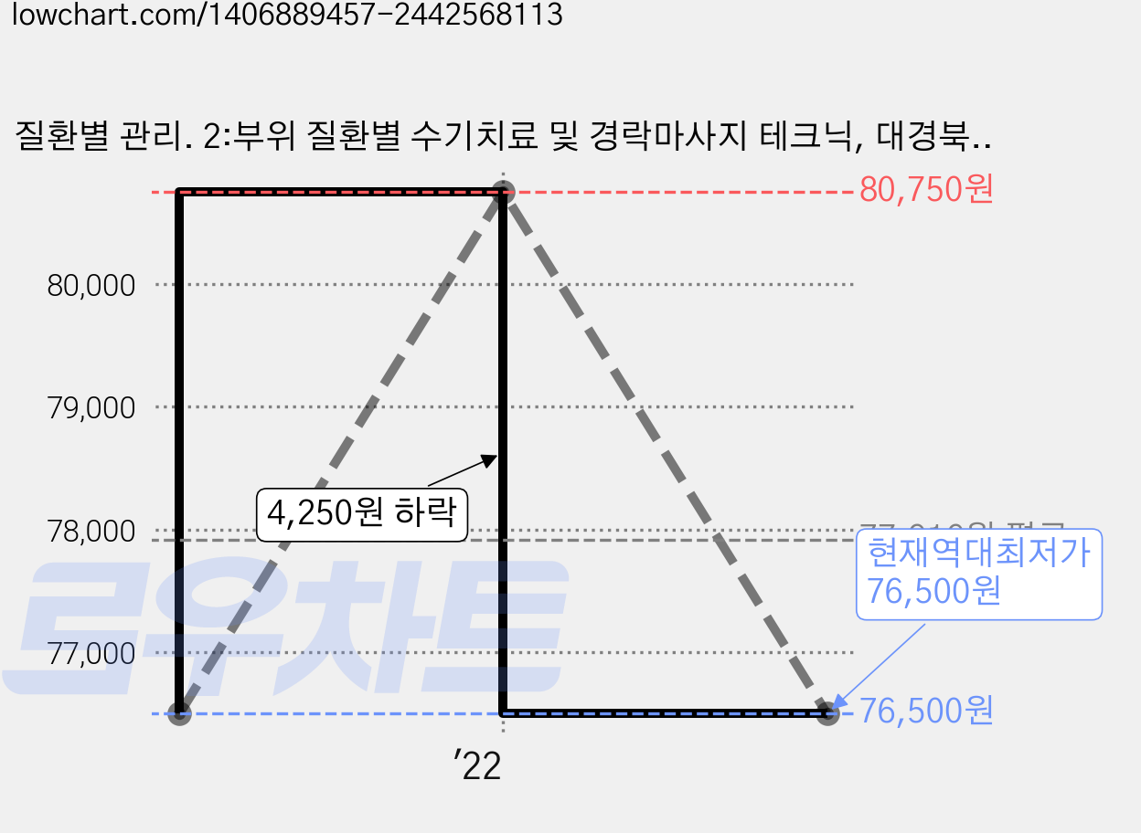 질환별 관리. 2:부위 질환별 수기치료 및 경락마사지 테크닉, 대경북스 가격 변동 차트, 현재가 76,500원, 역대최저가