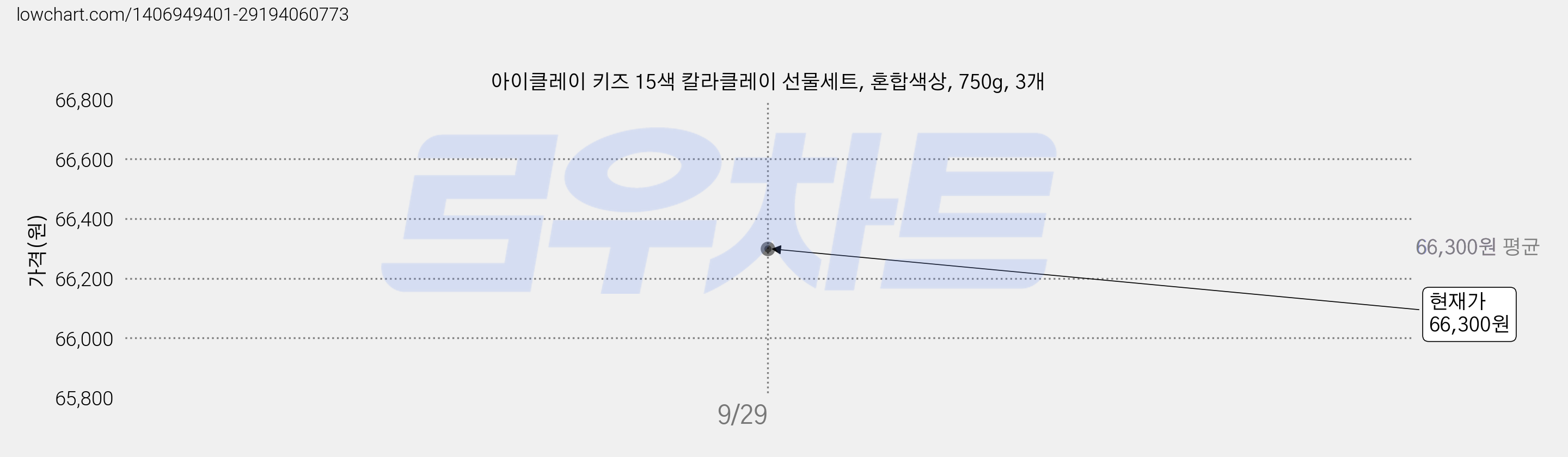 아이클레이 키즈 15색 칼라클레이 선물세트, 혼합색상, 750g, 3개 가격 변동 차트, 현재가 66,300원