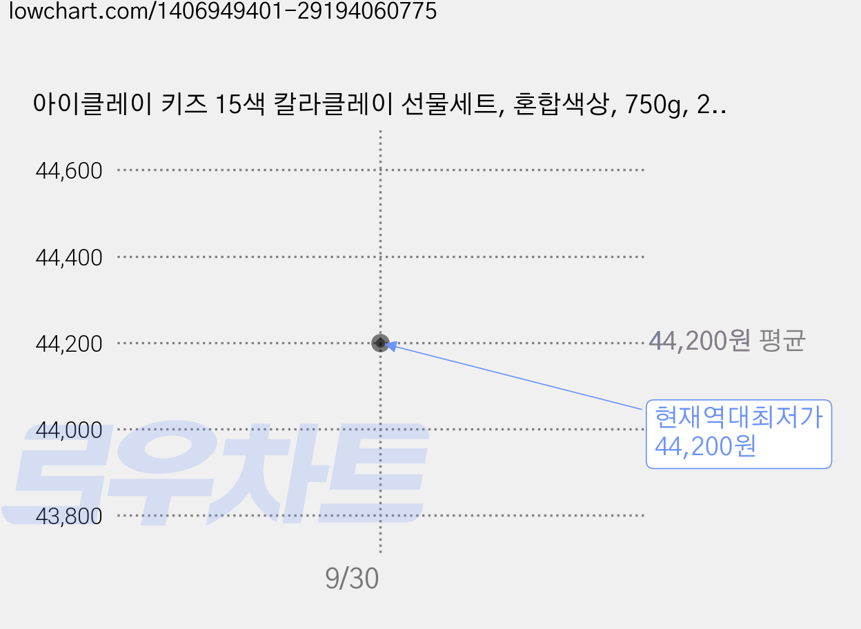 아이클레이 키즈 15색 칼라클레이 선물세트, 혼합색상, 750g, 2개 가격 변동 차트, 현재가 44,200원, 역대최저가