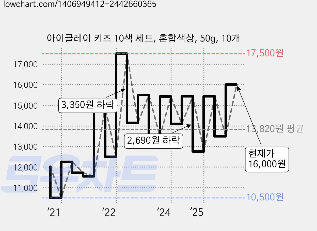아이클레이 키즈 10색 세트, 혼합색상, 50g, 10개 가격 변동 차트, 현재가 16,000원, 관측 최저가 10,500원