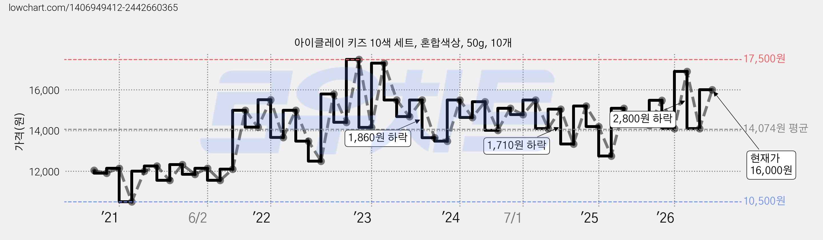 아이클레이 키즈 10색 세트, 혼합색상, 50g, 10개 가격 변동 차트, 현재가 16,000원, 관측 최저가 10,500원