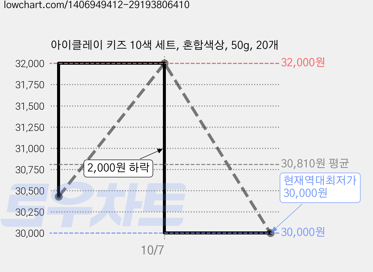 아이클레이 키즈 10색 세트, 혼합색상, 50g, 20개 가격 변동 차트, 현재가 30,000원, 역대최저가