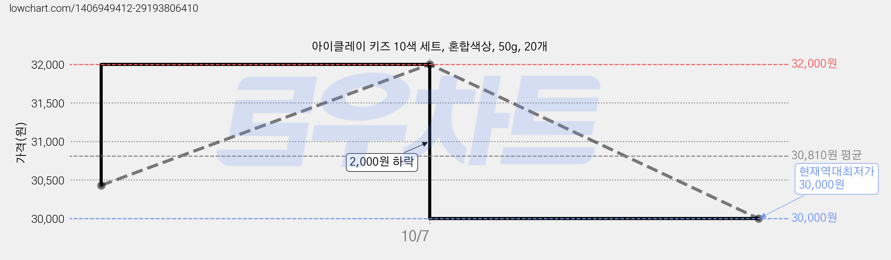 아이클레이 키즈 10색 세트, 혼합색상, 50g, 20개 가격 변동 차트, 현재가 30,000원, 역대최저가