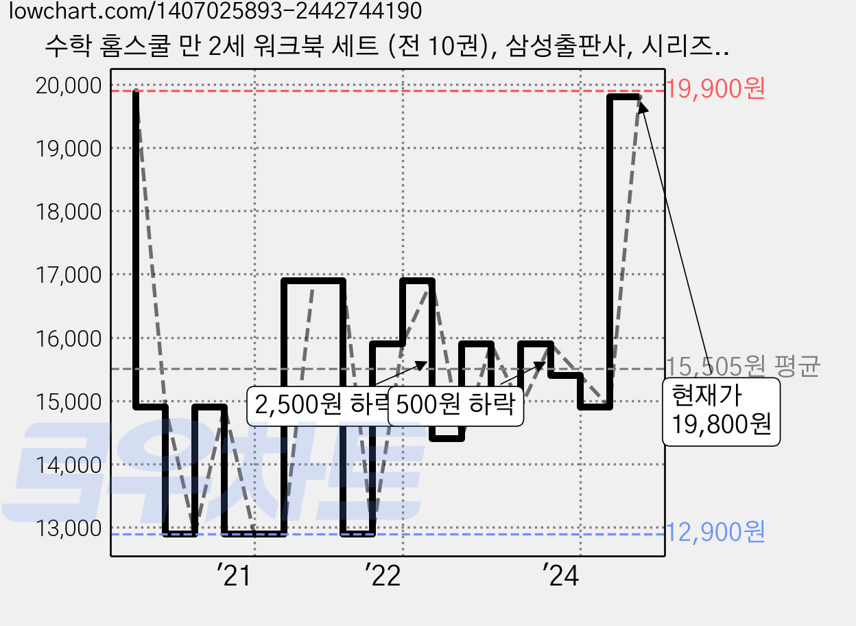 수학 홈스쿨 만 2세 워크북 세트 (전 10권), 삼성출판사, 시리즈없음 가격 변동 차트, 현재가 19,800원, 관측 최저가 12,900원