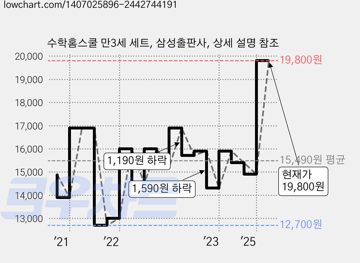 수학홈스쿨 만3세 세트, 삼성출판사, 상세 설명 참조 가격 변동 차트, 현재가 19,800원, 관측 최저가 12,700원